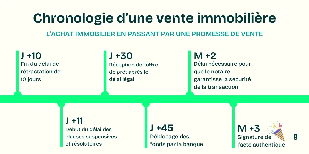 Promesse de vente unilatérale : modèle gratuit à télécharger